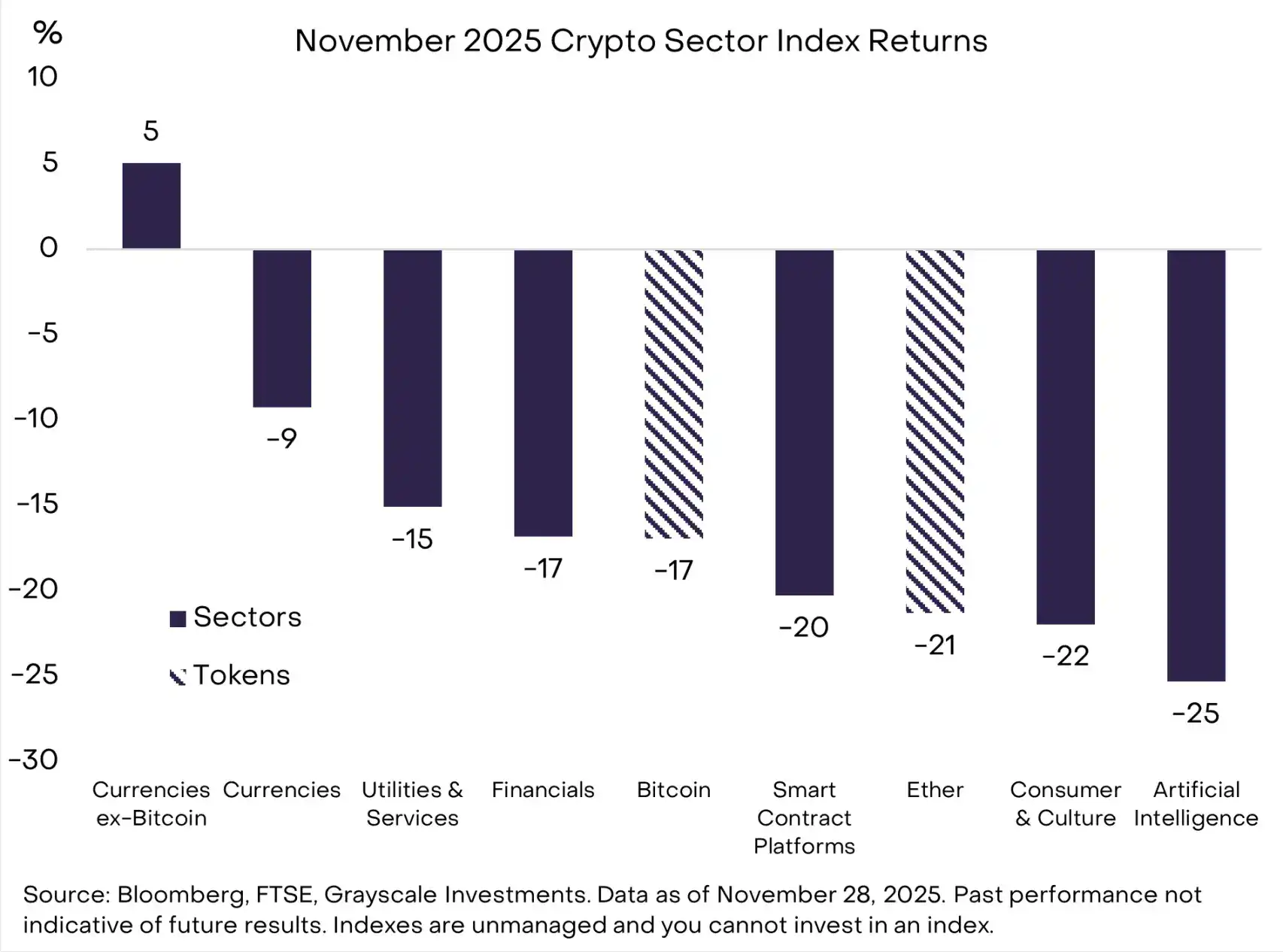 灰度：比特币本次30%回调属牛市常态，明年有望再创新高