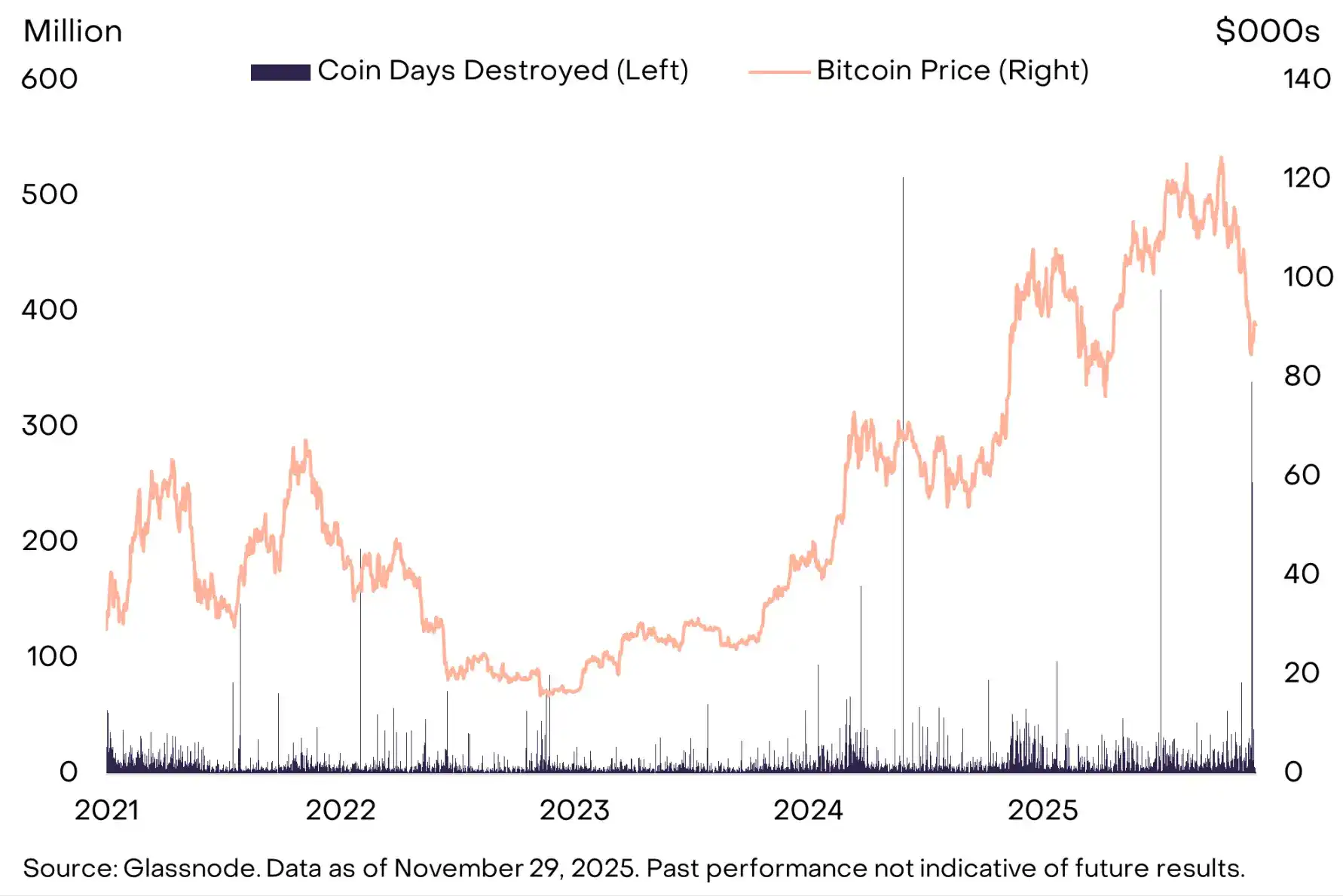灰度：比特币本次30%回调属牛市常态，明年有望再创新高