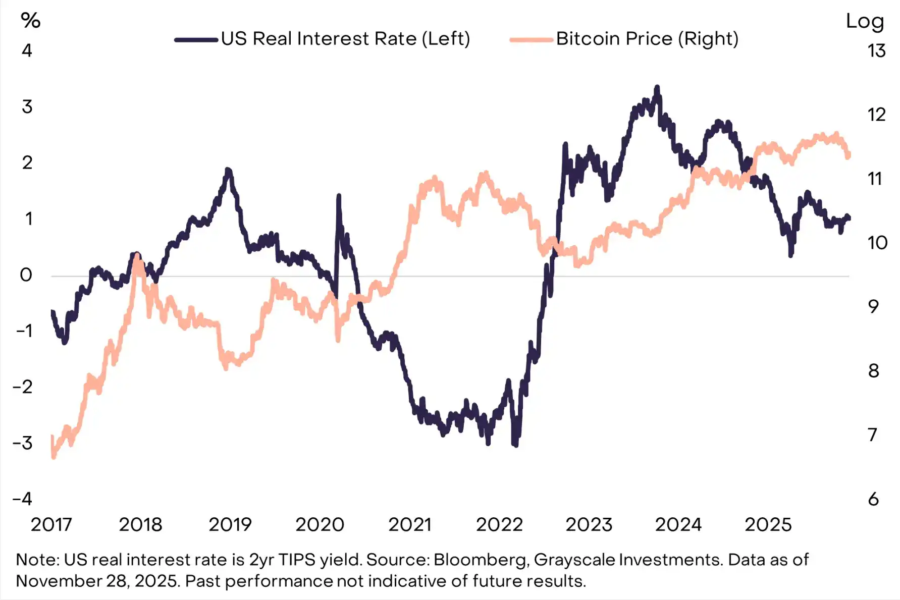 灰度：比特币本次30%回调属牛市常态，明年有望再创新高
