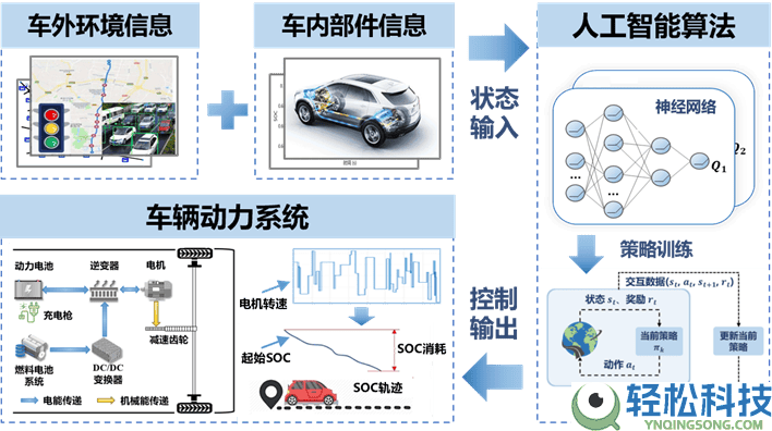 探秘将来汽车“聪明动力大脑”：整车智能能量经管节制全解析