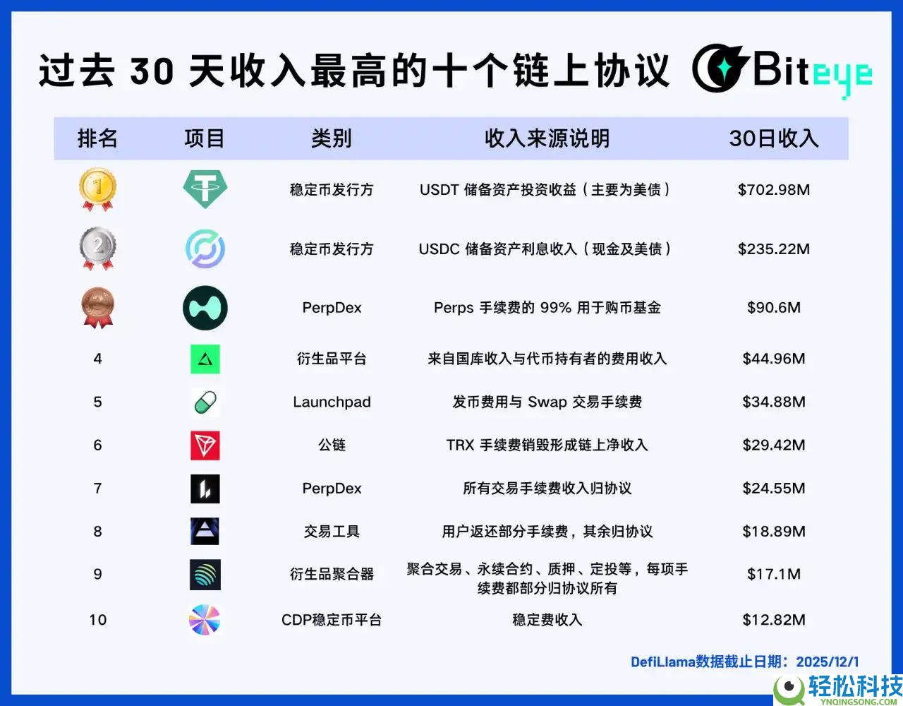 潮水退去后，哪些Web3项目还在持续赚钱？