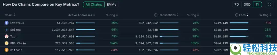 潮水退去后，哪些Web3项目还在持续赚钱？