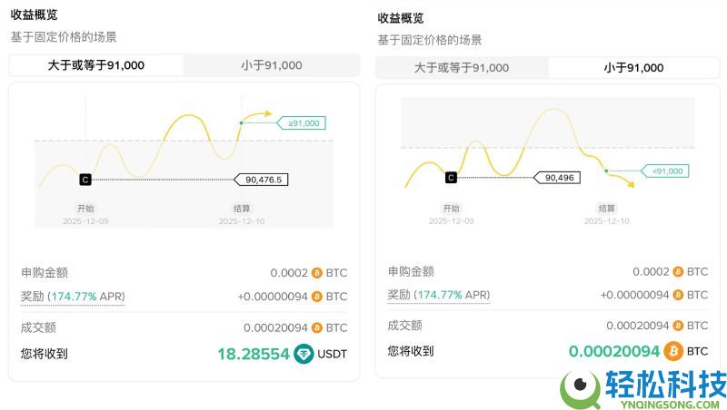 币安双币投资是什么?如何申购?币安双币投资原理及3大优缺点解析