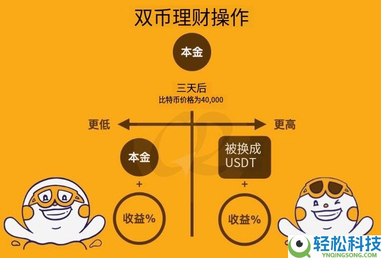币安双币投资是什么?如何申购?币安双币投资原理及3大优缺点解析