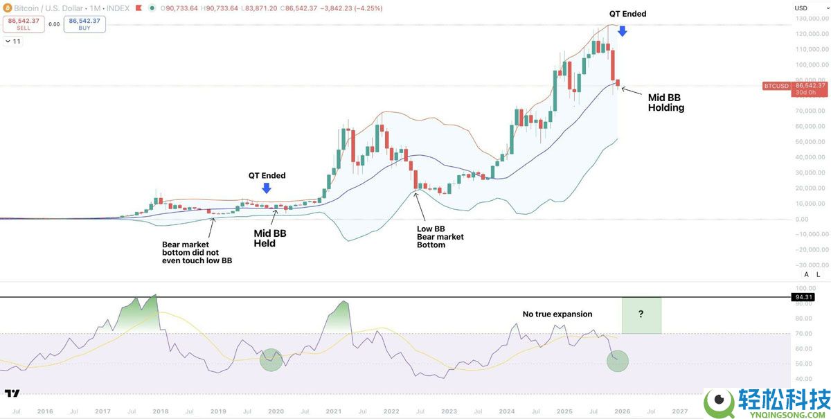 一文了解布林带暗示比特币(BTC)底部不会跌破5.5万美元