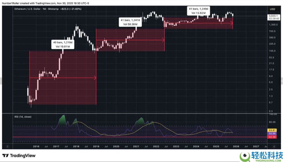 一文解析为何2025 年12月是以太坊的关键宏观转折点？