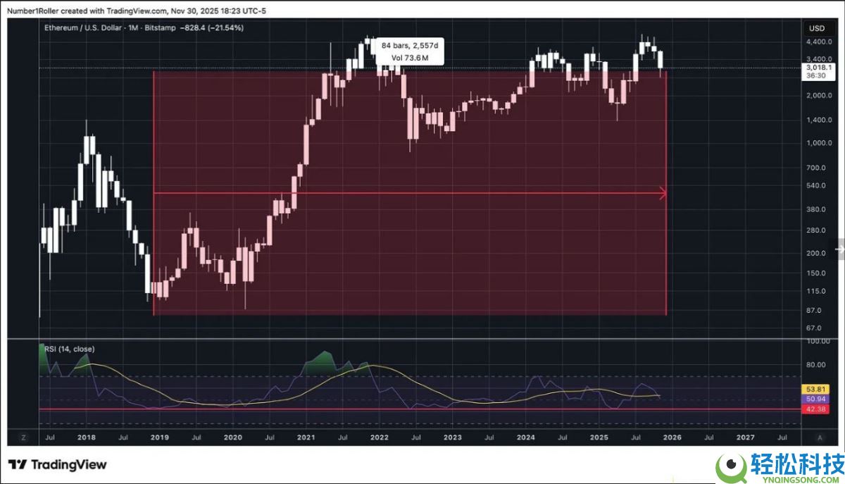 一文解析为何2025 年12月是以太坊的关键宏观转折点？