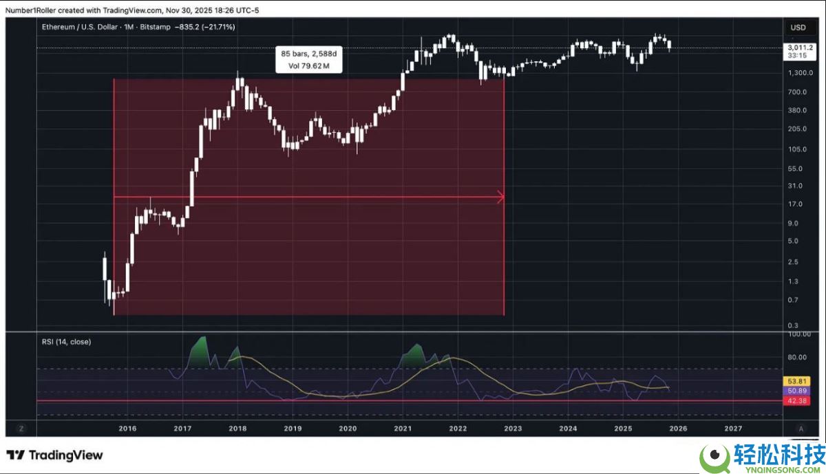 一文解析为何2025 年12月是以太坊的关键宏观转折点？