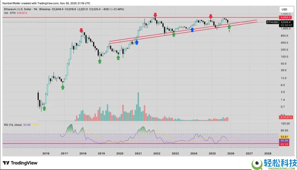 一文解析为何2025 年12月是以太坊的关键宏观转折点？