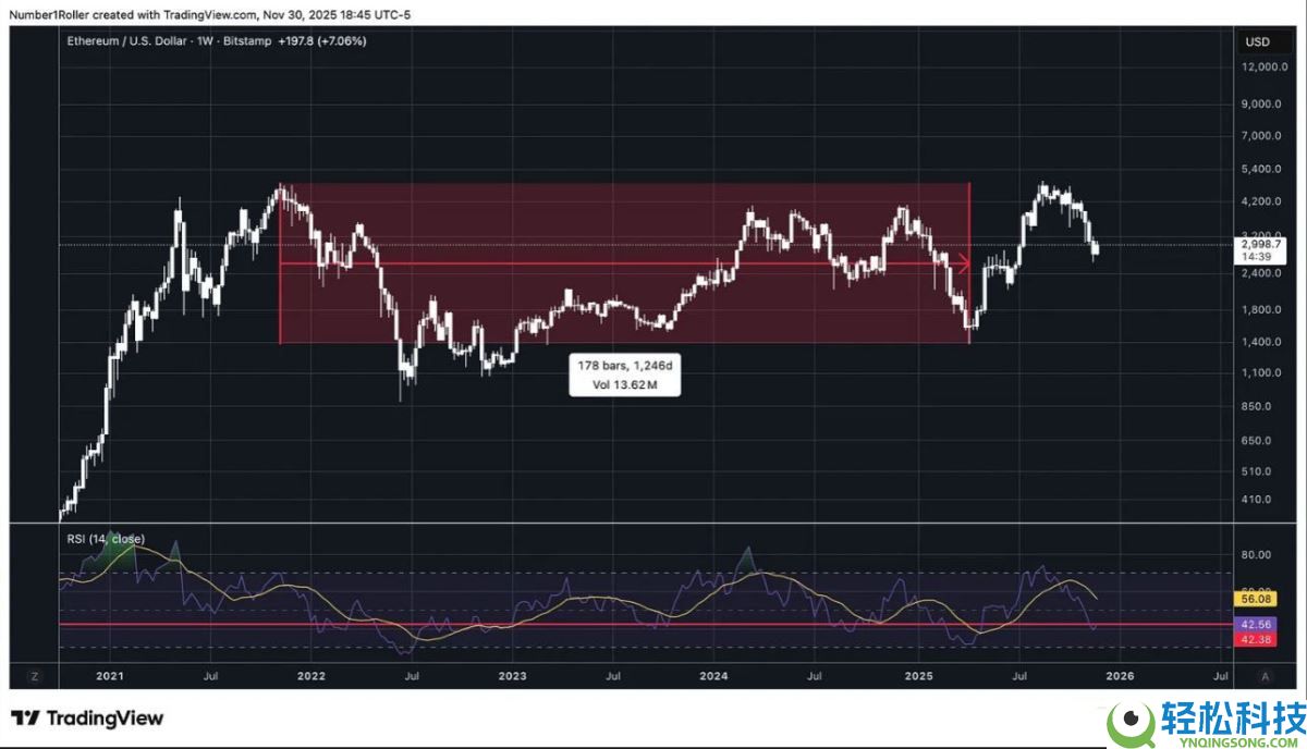 一文解析为何2025 年12月是以太坊的关键宏观转折点？