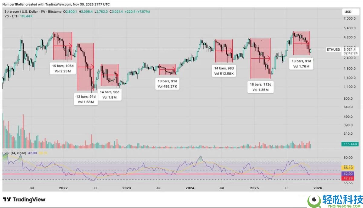 一文解析为何2025 年12月是以太坊的关键宏观转折点？