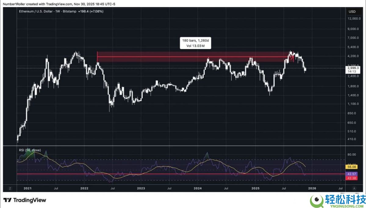 一文解析为何2025 年12月是以太坊的关键宏观转折点？