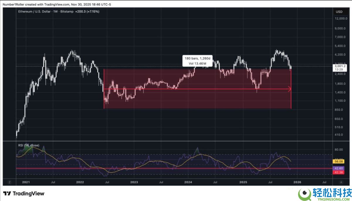 一文解析为何2025 年12月是以太坊的关键宏观转折点？