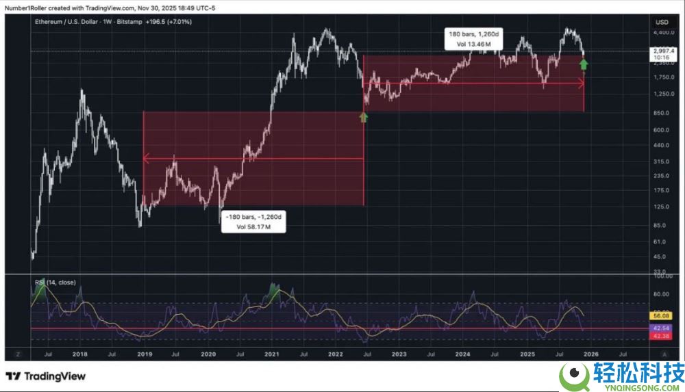一文解析为何2025 年12月是以太坊的关键宏观转折点？