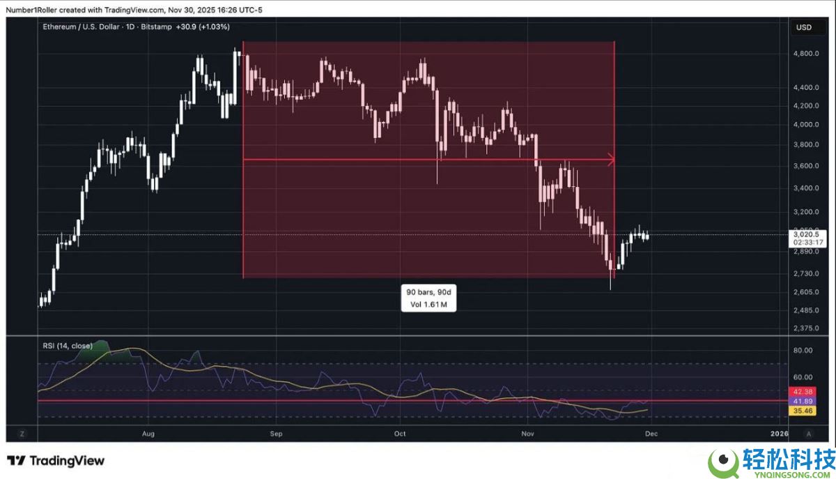 一文解析为何2025 年12月是以太坊的关键宏观转折点？