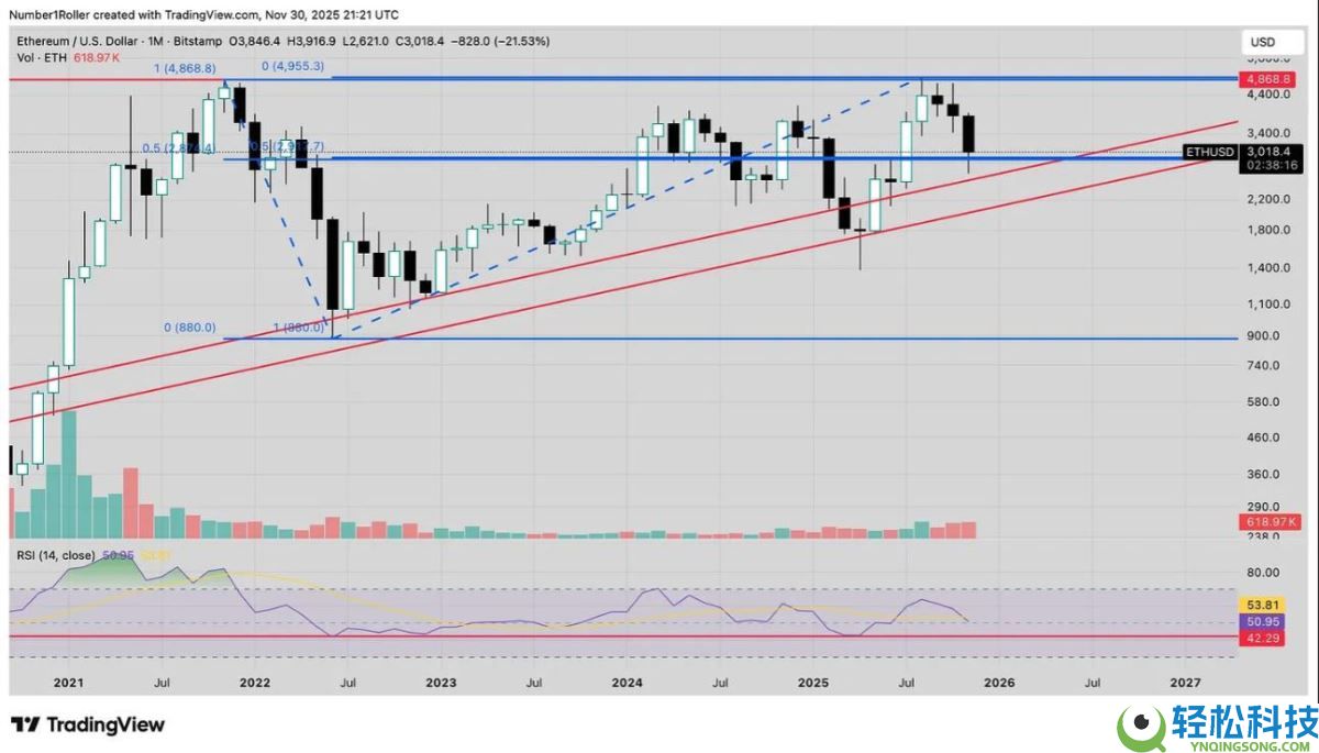 一文解析为何2025 年12月是以太坊的关键宏观转折点？