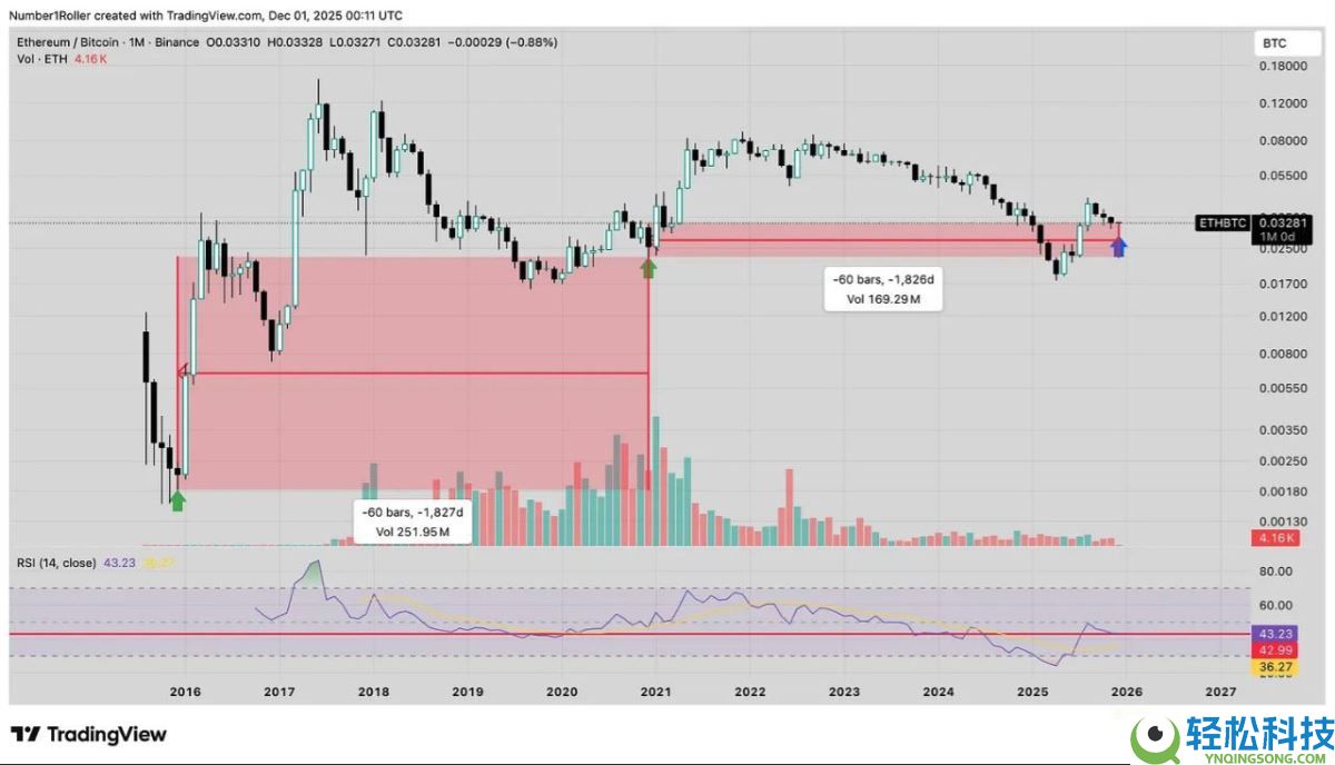 一文解析为何2025 年12月是以太坊的关键宏观转折点？