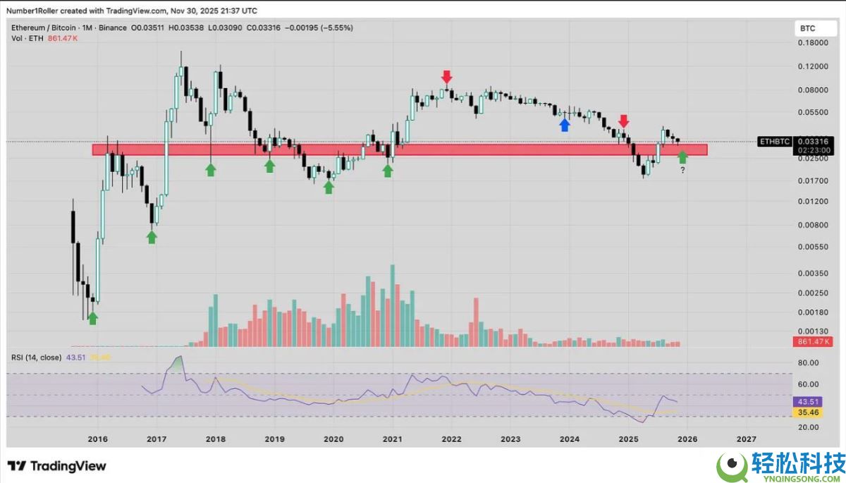 一文解析为何2025 年12月是以太坊的关键宏观转折点？