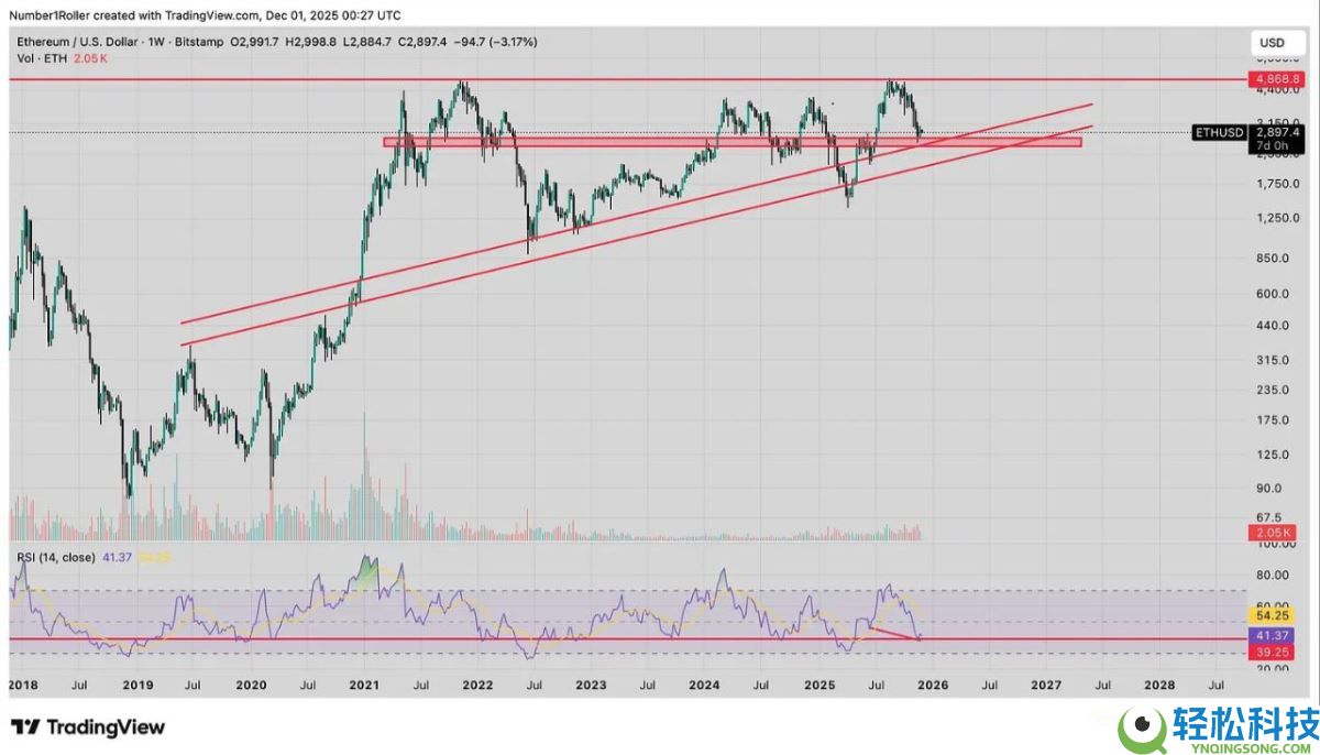 一文解析为何2025 年12月是以太坊的关键宏观转折点？