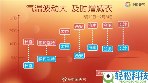 大升温后猛跌,一场极致的气温震动行将退场