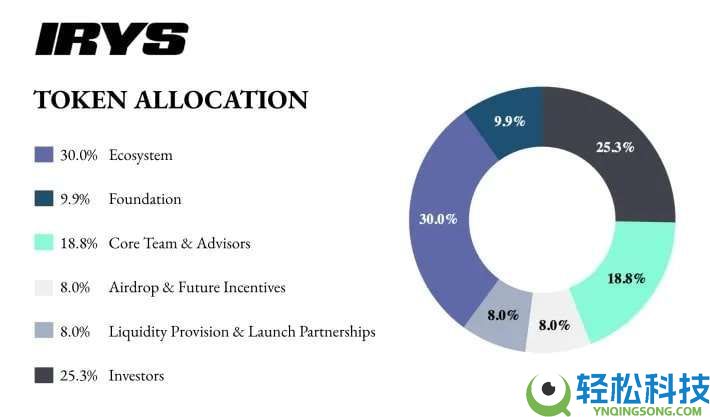 什么是 Irys (IRYS) 币？IRYS代币经济学、未来展望及空投介绍