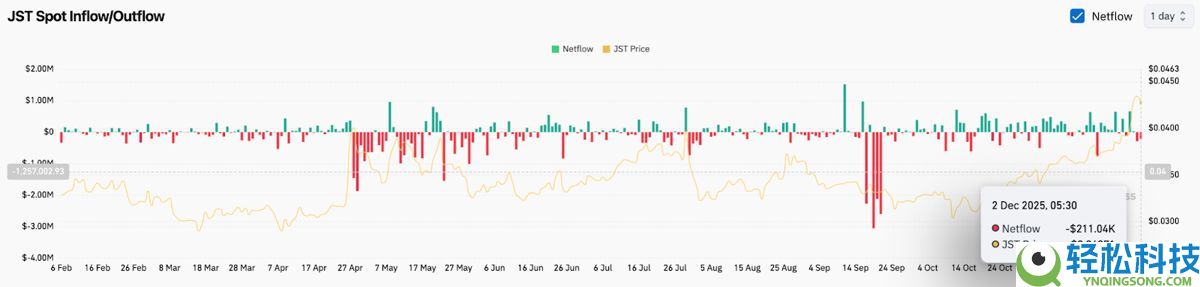 JUST(JST币)价格预测：JST币历史价格回顾以及2026-2030年价格预测？