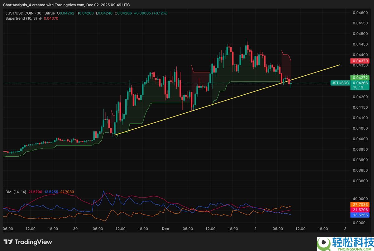 JUST(JST币)价格预测：JST币历史价格回顾以及2026-2030年价格预测？