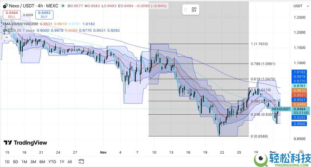 NEXO币价格预测(2026-2040)：NEXO币未来前景如何？能涨到10美元吗？