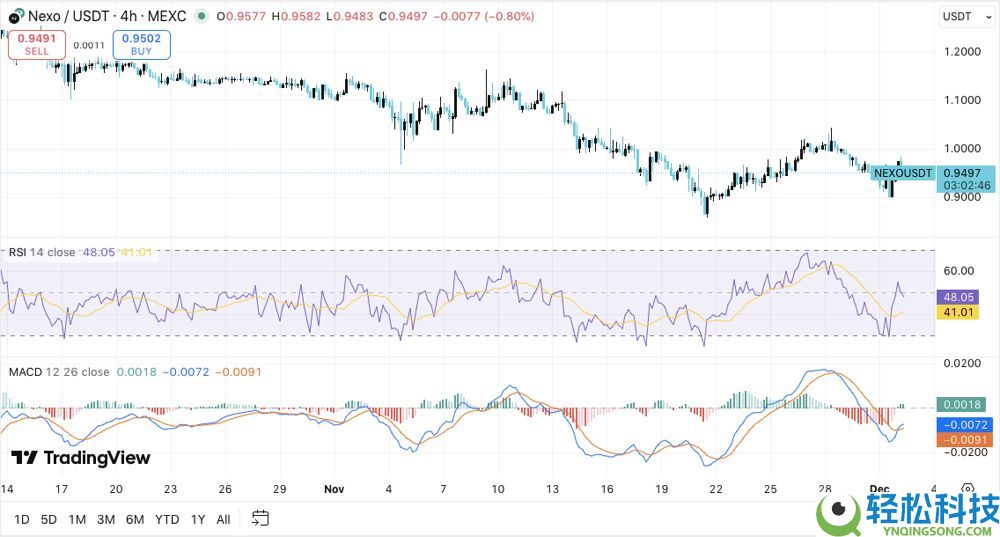 NEXO币价格预测(2026-2040)：NEXO币未来前景如何？能涨到10美元吗？