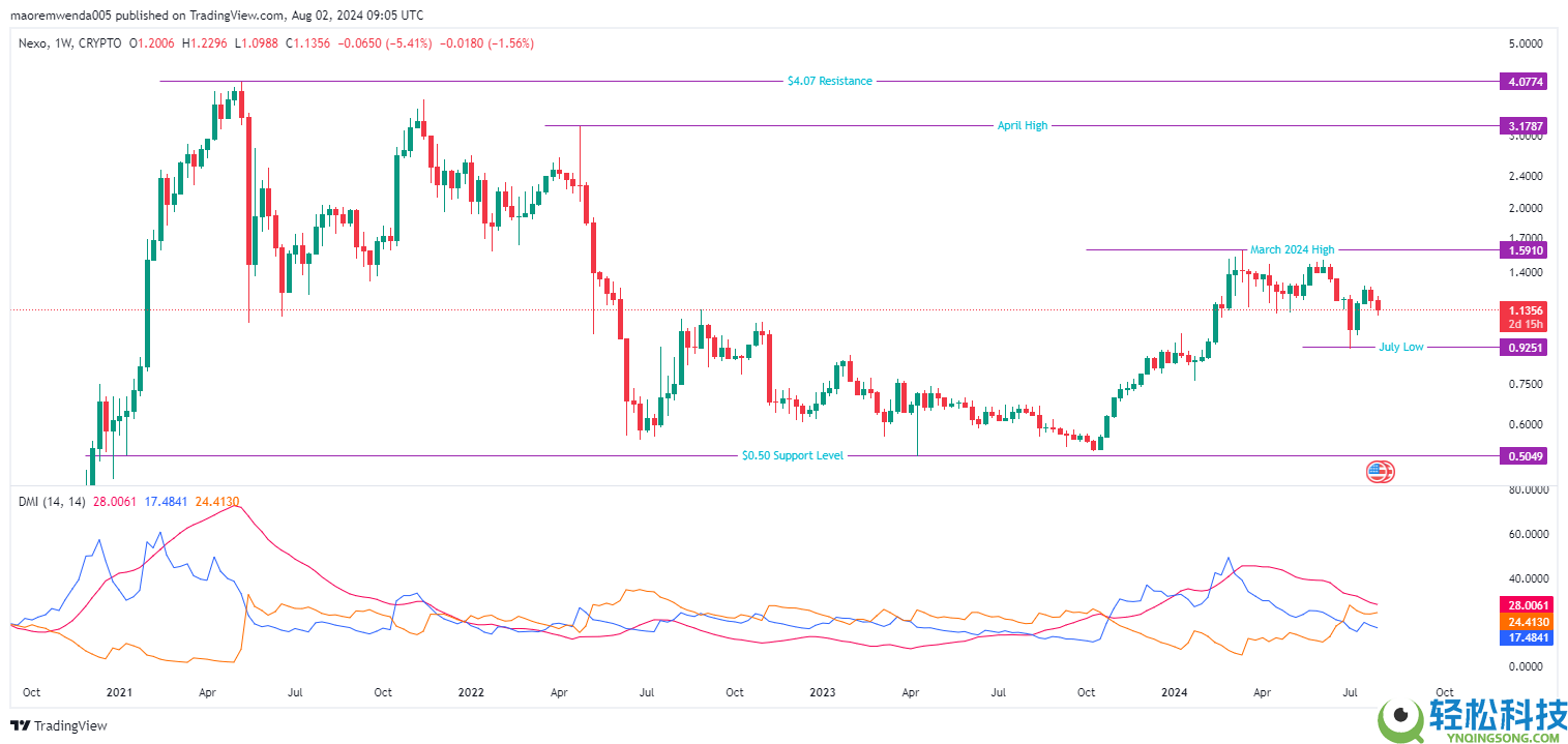 NEXO币价格预测(2026-2040)：NEXO币未来前景如何？能涨到10美元吗？