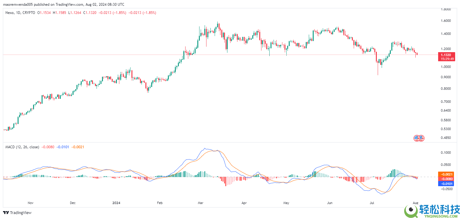 NEXO币价格预测(2026-2040)：NEXO币未来前景如何？能涨到10美元吗？