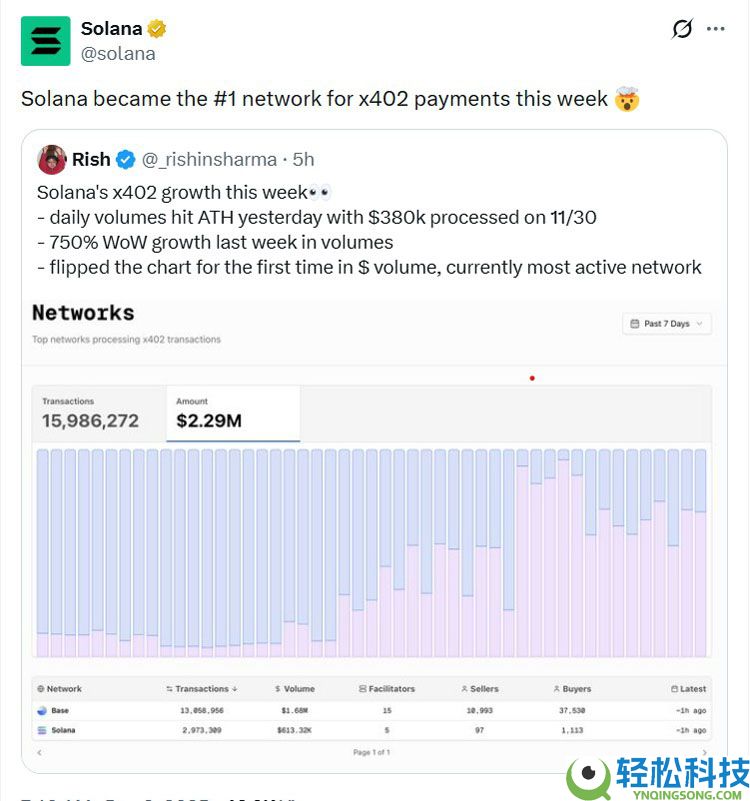 x402生态扩张，索拉纳币（Solana）成为支付领域的第一大网络
