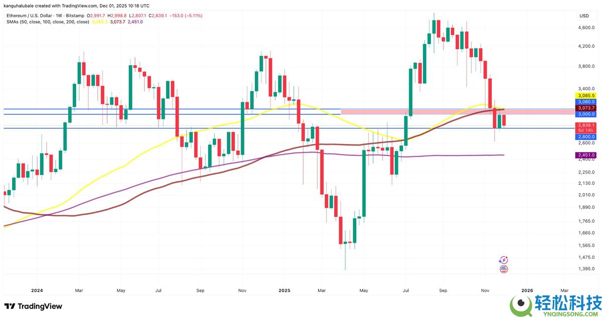一文了解以太坊（ETH）价格再次下跌3000美元，链上数据发出矛盾信号