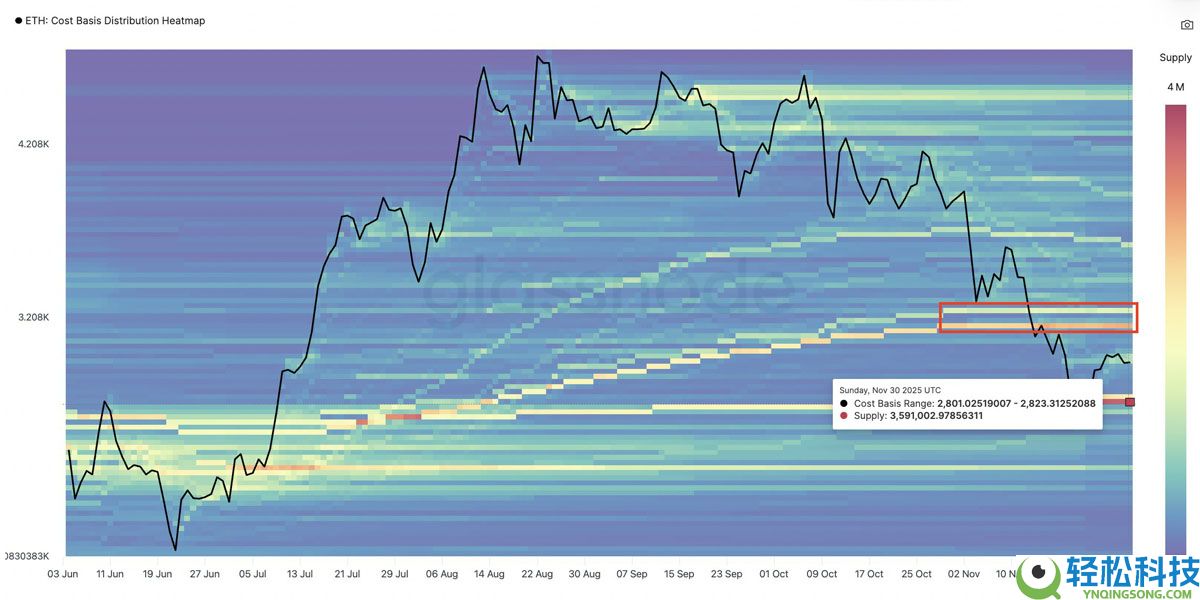 一文了解以太坊（ETH）价格再次下跌3000美元，链上数据发出矛盾信号