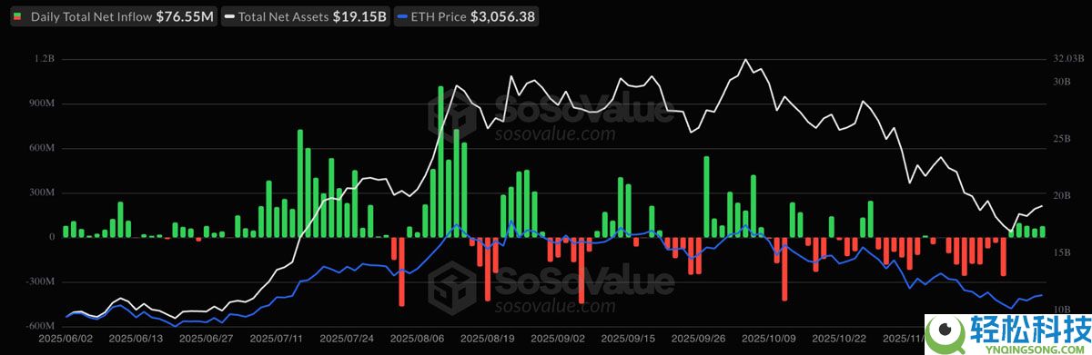 一文了解以太坊（ETH）价格再次下跌3000美元，链上数据发出矛盾信号