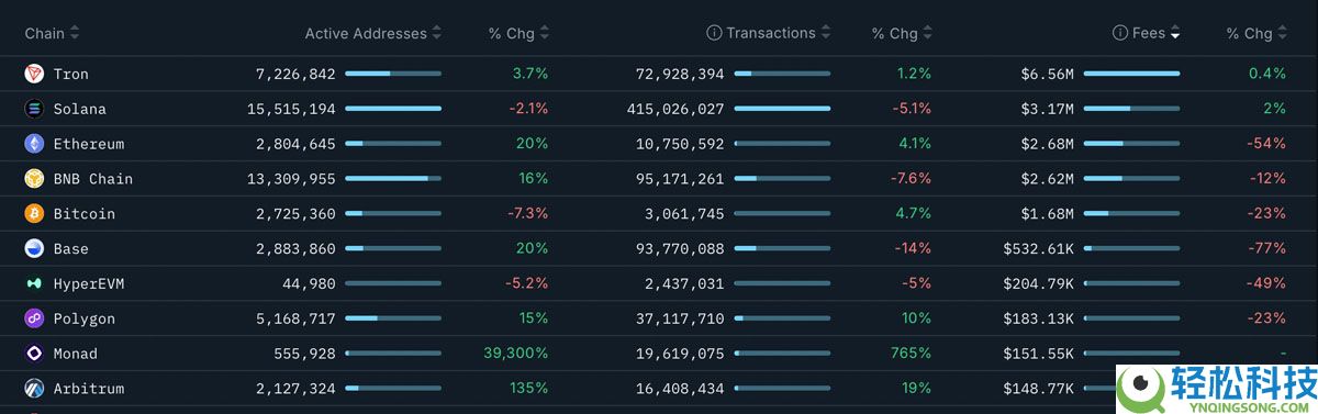 一文了解以太坊（ETH）价格再次下跌3000美元，链上数据发出矛盾信号