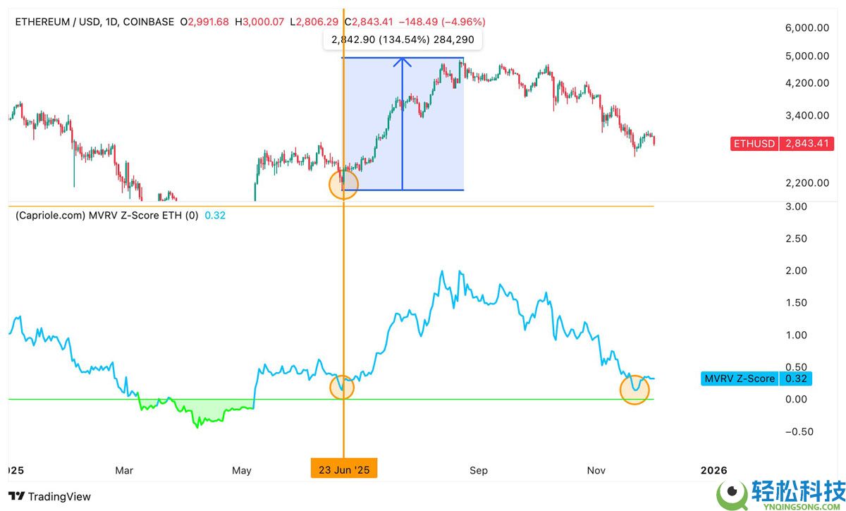 一文了解以太坊（ETH）价格再次下跌3000美元，链上数据发出矛盾信号