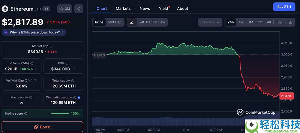 以太坊 (ETH)币能否达到3900美元？2025年对ETH投资者意味着什么？一文分析