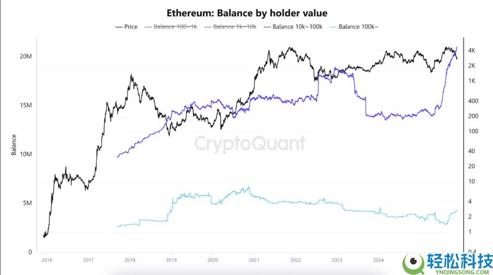 以太坊 (ETH)币能否达到3900美元？2025年对ETH投资者意味着什么？一文分析