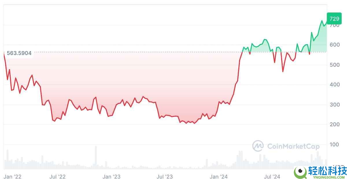 什么是 BNB(币安币)?未来走向如何?BNB价格预测2025-2030