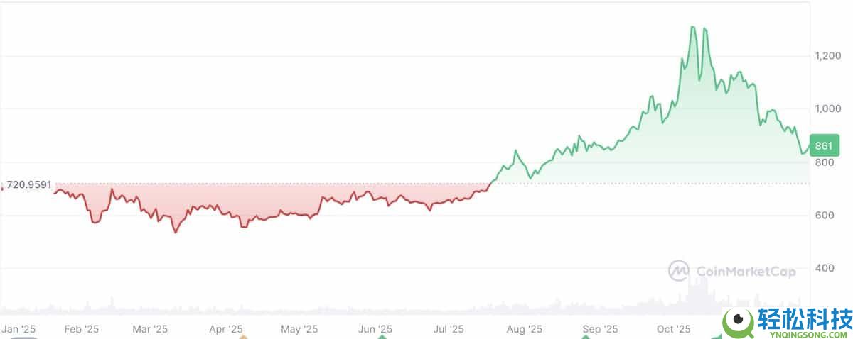 什么是 BNB(币安币)?未来走向如何?BNB价格预测2025-2030