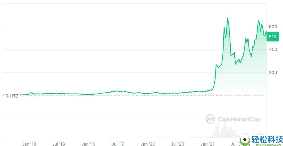 什么是 BNB(币安币)?未来走向如何?BNB价格预测2025-2030