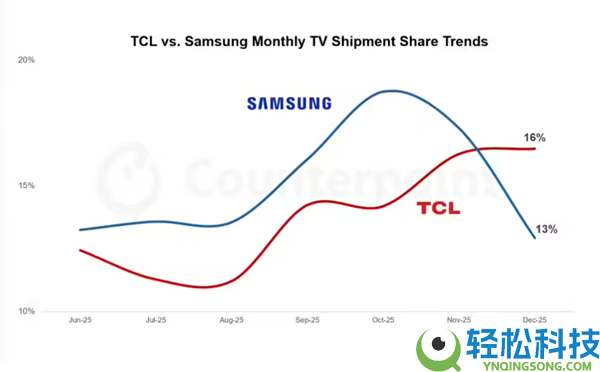 拿下索尼电视后,TCL逾越三星 登上全球电视出货量榜首