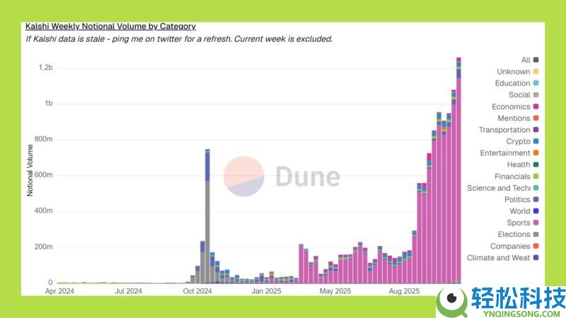 五大预测市场：下一个Polymarket会是谁？