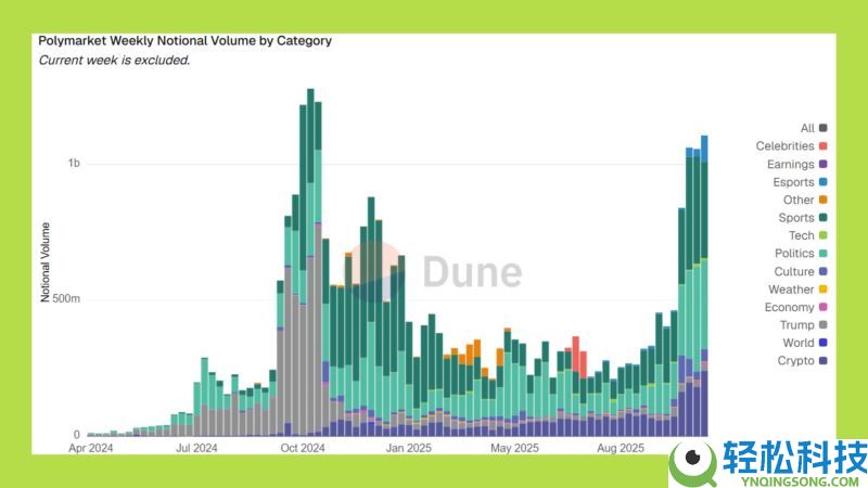 五大预测市场：下一个Polymarket会是谁？