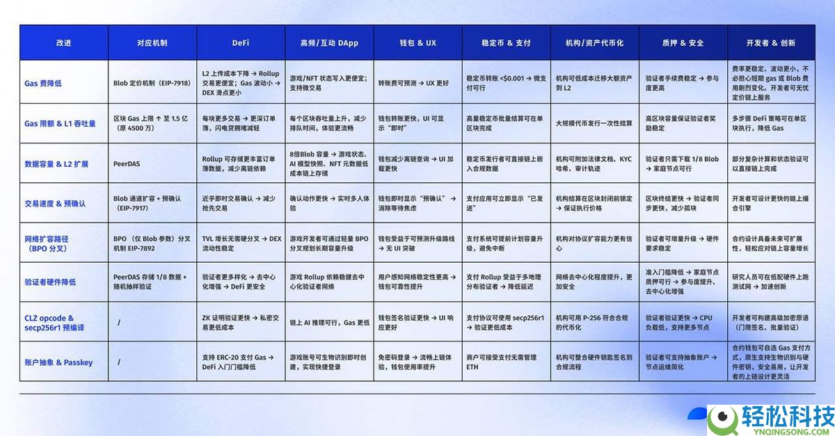 以太坊Fusaka升级科普：8大改进和7大领域生态影响全解析