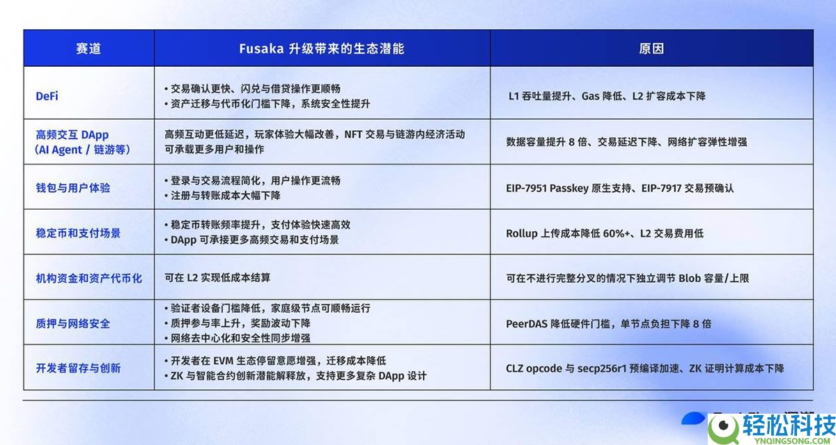 以太坊Fusaka升级科普：8大改进和7大领域生态影响全解析