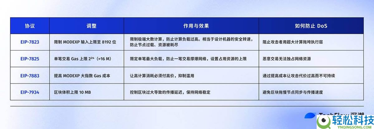 以太坊Fusaka升级科普：8大改进和7大领域生态影响全解析