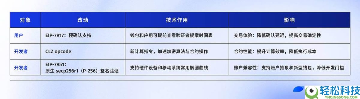 以太坊Fusaka升级科普：8大改进和7大领域生态影响全解析