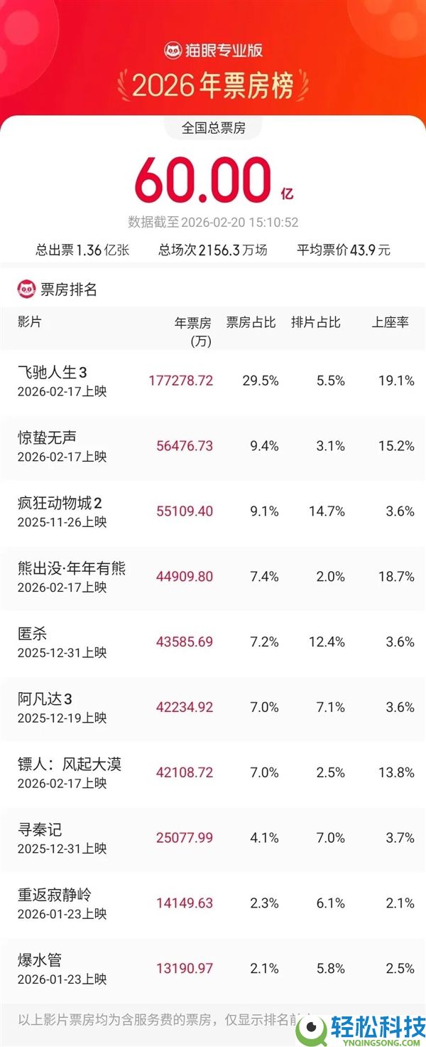 2026年度总票房打破60亿,《奔驰人生3》狂揽近18亿领跑
